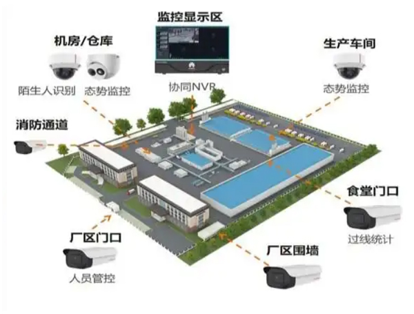 工廠(chǎng)監(jiān)控系統(tǒng)安裝上門(mén)